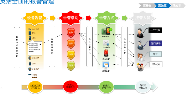 機房動環監控系統的預警和報警功能