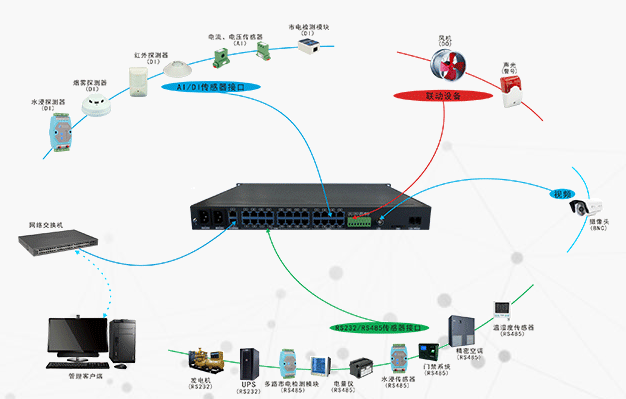 機(jī)房監(jiān)控報(bào)警主機(jī)