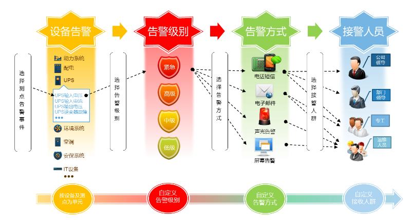 機房動環監控系統報警功能