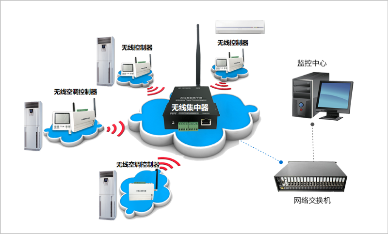 機房動力環境監測系統