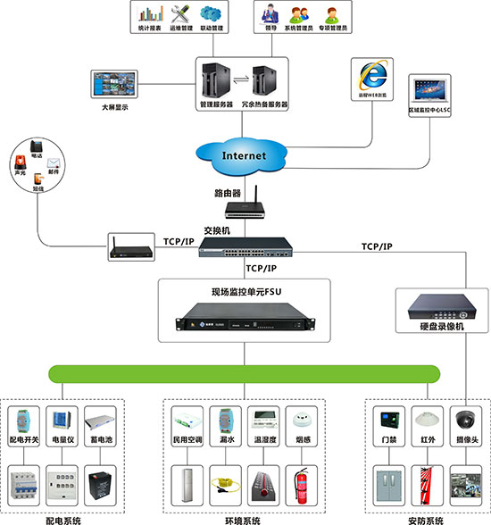 縱橫通電力變電站動環(huán)監(jiān)控解決方案應用拓撲