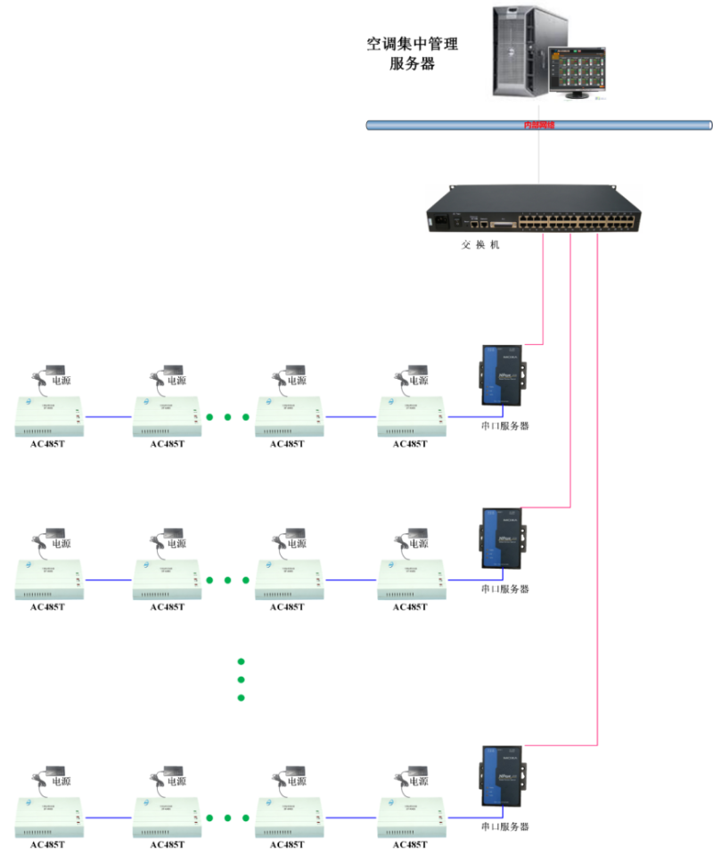 空調(diào)集中管理系統(tǒng)