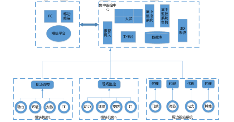 機房監控系統組成-縱橫通