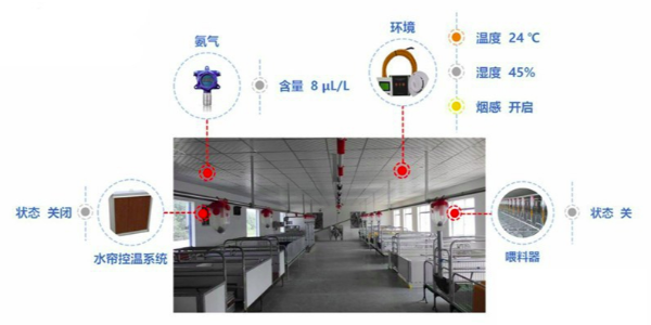 生豬養殖場智能監控系統