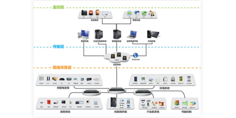 機房動力環境監控系統